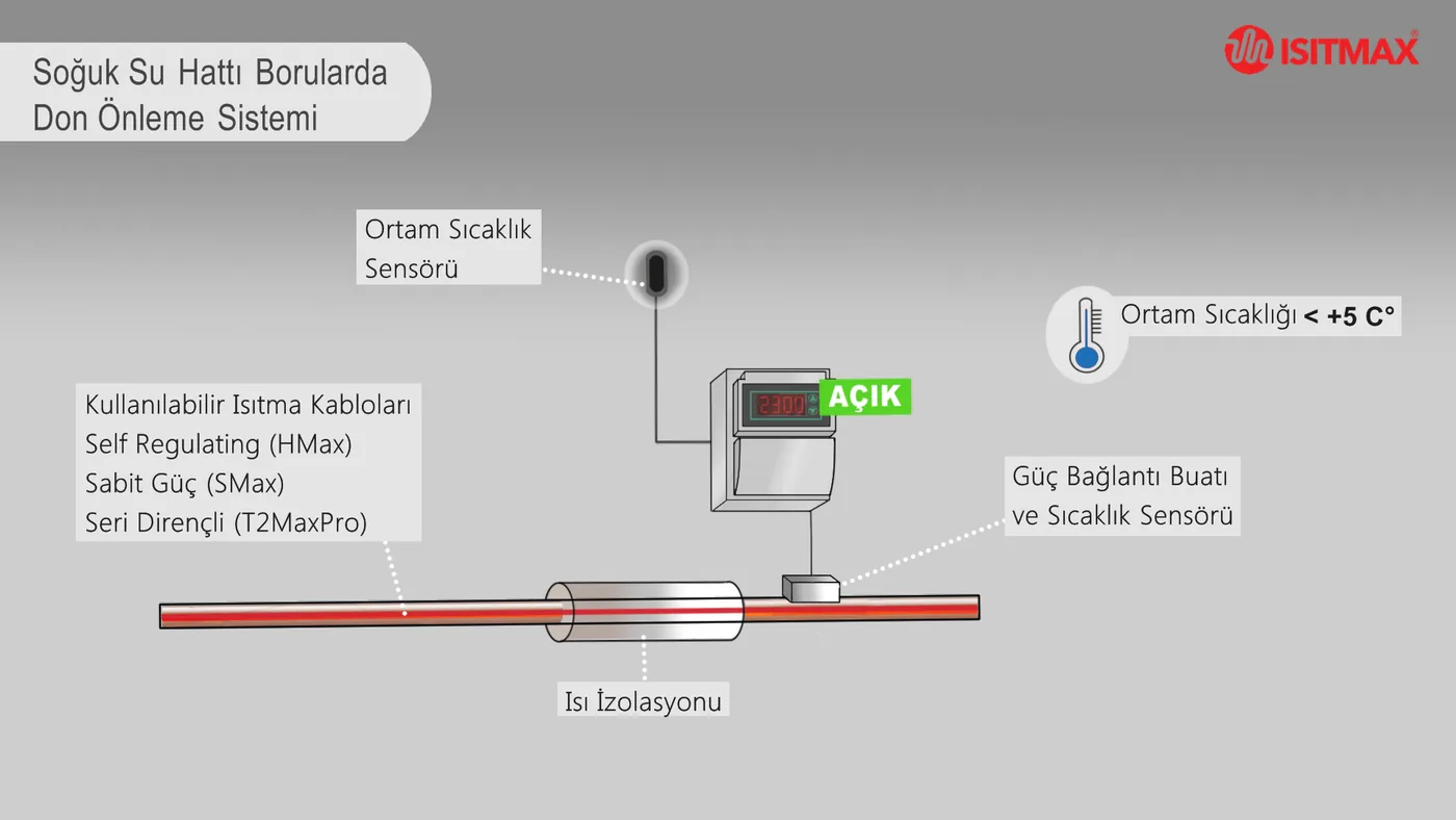 Heating for Frost Protection of a Cold Water Line